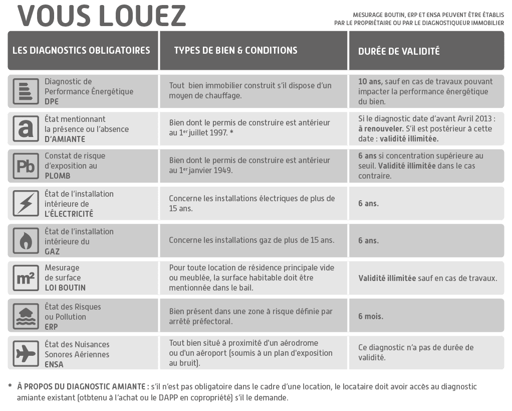 diagnostics immobiliers obligatoires location logement