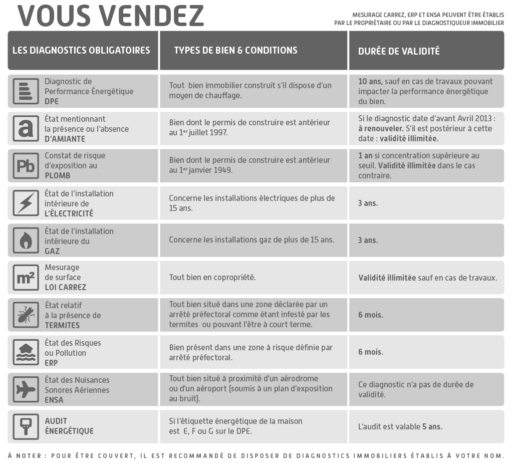diagnostics immobiliers obligatoires vente logement